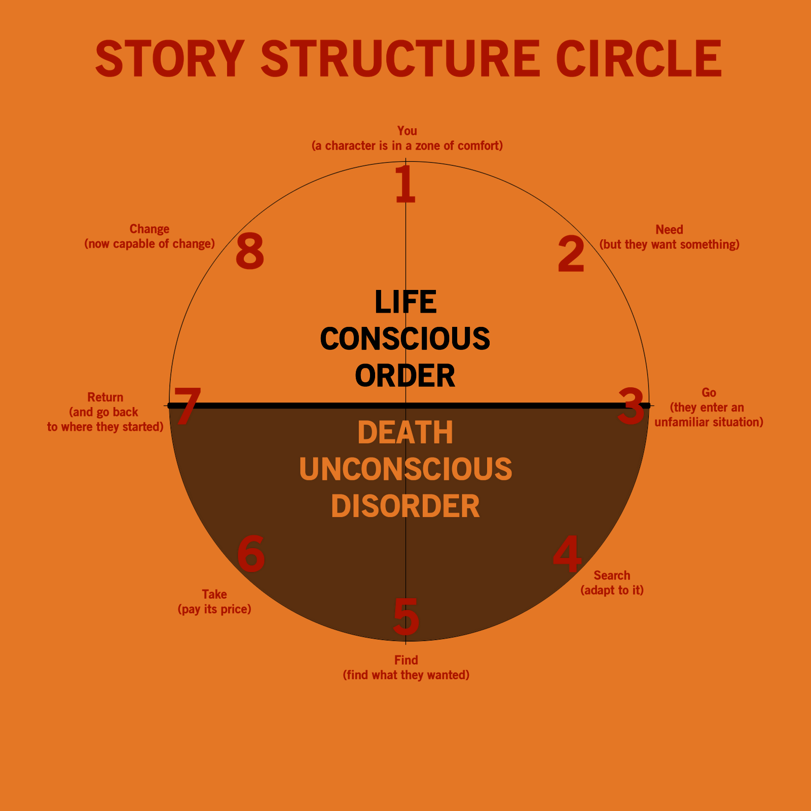 story-circle
